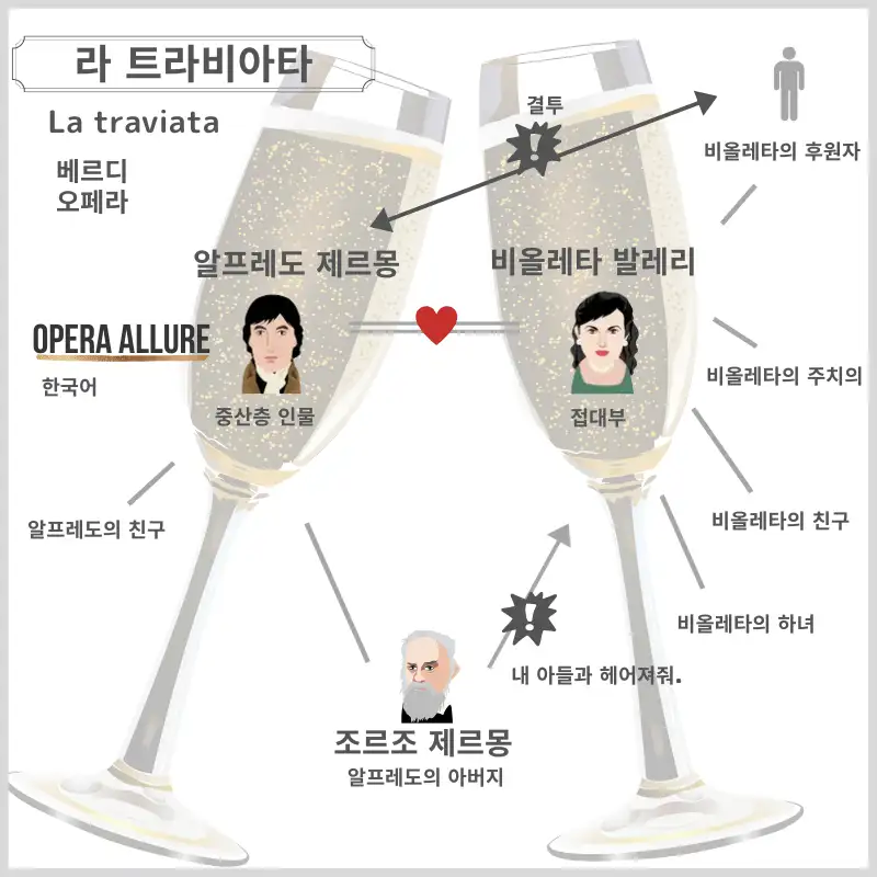 오페라, 라 트라비아타：인물관계도