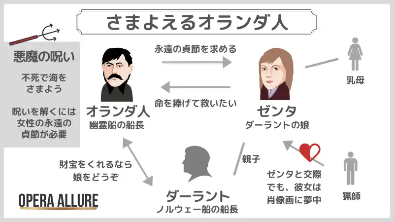 【さまよえるオランダ人】簡単なあらすじと相関図 | Opera Allure